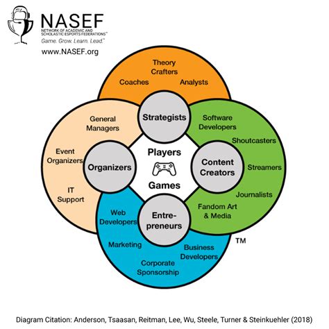 middle school esports curriculum|NASEF .